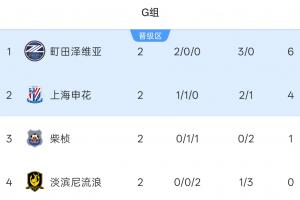 亚冠二级积分榜:申花1胜1平小组第二下轮主场战榜首町田泽维亚