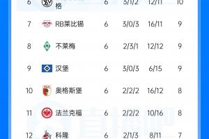 德甲积分榜:拜仁大胜暂登榜首,多特同分,弗赖堡未赛暂落后1分